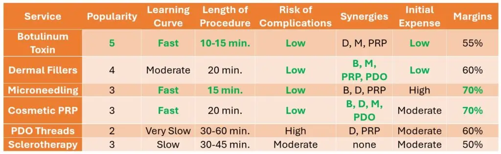 Aesthetic training services comparison Botox, filler, PRP, Microneedling, PDO Threads, and Sclerotherapy