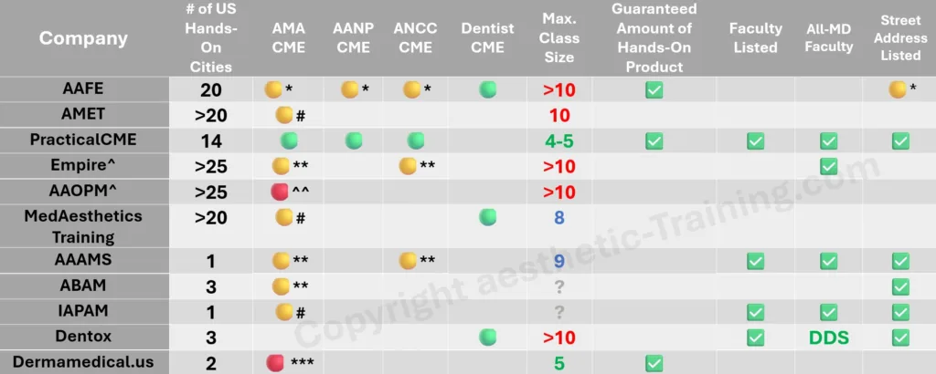 Comparison of aesthetic training providers