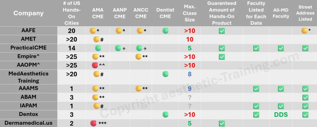 Comparison of aesthetic training providers