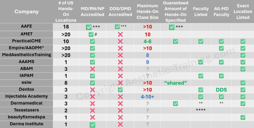 Comparison of aesthetic training providers
